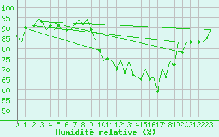 Courbe de l'humidit relative pour Rota