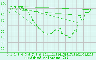 Courbe de l'humidit relative pour Ronchi Dei Legionari