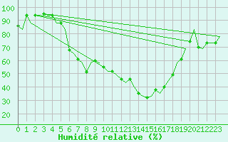 Courbe de l'humidit relative pour Ronchi Dei Legionari