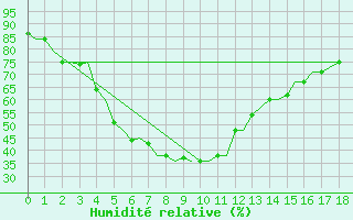 Courbe de l'humidit relative pour Vijayawada / Gannavaram