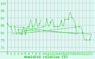 Courbe de l'humidit relative pour Hihifo Ile Wallis