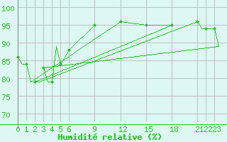 Courbe de l'humidit relative pour Merauke / Mopah