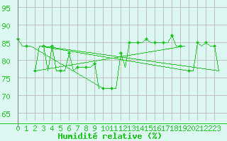 Courbe de l'humidit relative pour Hanty-Mansijsk
