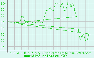 Courbe de l'humidit relative pour Hihifo Ile Wallis