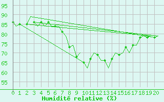 Courbe de l'humidit relative pour Murcia / San Javier