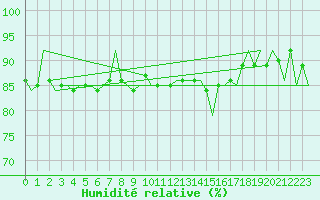 Courbe de l'humidit relative pour Kuusamo
