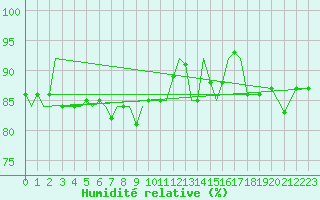 Courbe de l'humidit relative pour Bardufoss