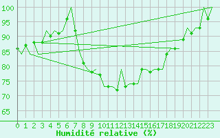 Courbe de l'humidit relative pour Hemavan
