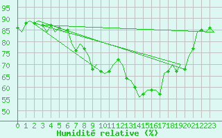 Courbe de l'humidit relative pour Murcia / San Javier