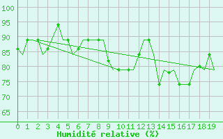 Courbe de l'humidit relative pour Hihifo Ile Wallis