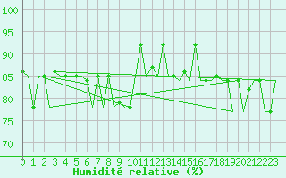 Courbe de l'humidit relative pour Hanty-Mansijsk