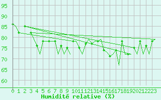 Courbe de l'humidit relative pour Tromso / Langnes
