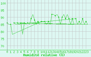 Courbe de l'humidit relative pour Vadso