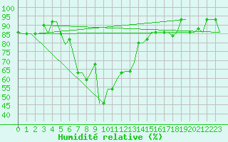 Courbe de l'humidit relative pour St. Peterburg