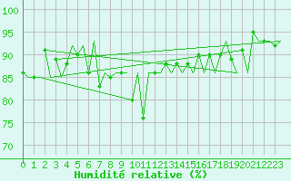 Courbe de l'humidit relative pour Gallivare