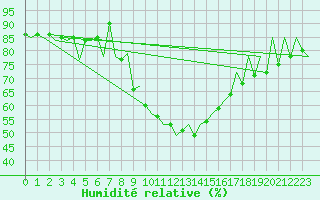 Courbe de l'humidit relative pour Katowice