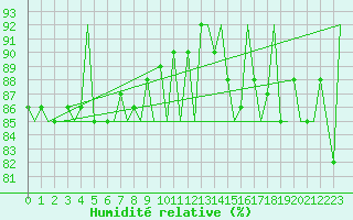 Courbe de l'humidit relative pour Gallivare