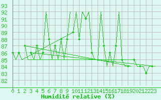Courbe de l'humidit relative pour Ivalo