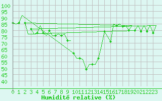 Courbe de l'humidit relative pour Vilhelmina
