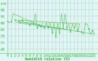 Courbe de l'humidit relative pour Gallivare