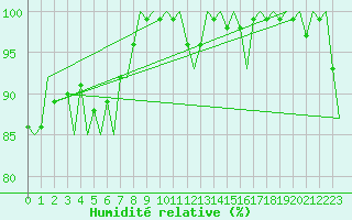 Courbe de l'humidit relative pour Umea Flygplats