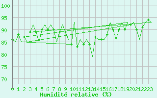 Courbe de l'humidit relative pour Erfurt-Bindersleben