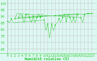 Courbe de l'humidit relative pour Kiruna Airport