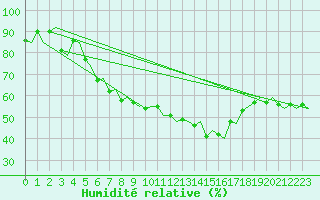 Courbe de l'humidit relative pour Lappeenranta