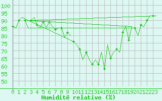 Courbe de l'humidit relative pour Poprad / Tatry