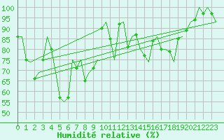Courbe de l'humidit relative pour Alesund / Vigra
