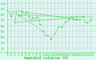 Courbe de l'humidit relative pour Milano / Malpensa