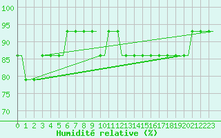 Courbe de l'humidit relative pour Palanga Intl.