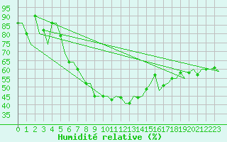 Courbe de l'humidit relative pour Kuusamo