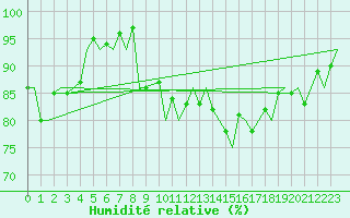 Courbe de l'humidit relative pour Kemi