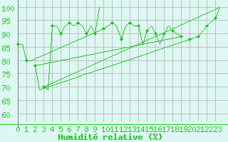 Courbe de l'humidit relative pour Bardufoss