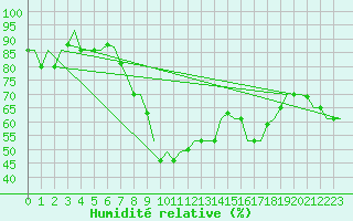 Courbe de l'humidit relative pour Istanbul / Ataturk