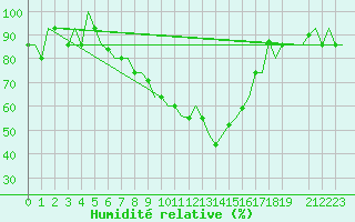 Courbe de l'humidit relative pour L'Viv