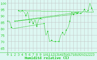 Courbe de l'humidit relative pour Ingolstadt