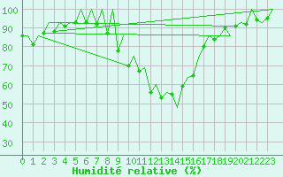 Courbe de l'humidit relative pour Braunschweig