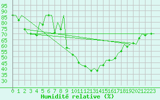 Courbe de l'humidit relative pour Burgos (Esp)