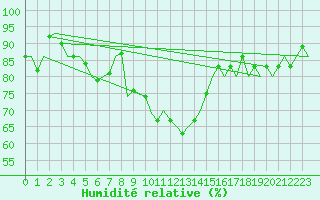 Courbe de l'humidit relative pour Lechfeld