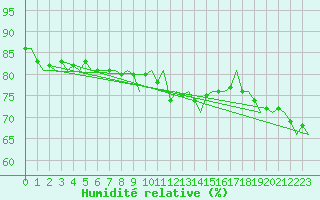 Courbe de l'humidit relative pour Erfurt-Bindersleben
