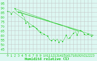 Courbe de l'humidit relative pour Samedam-Flugplatz