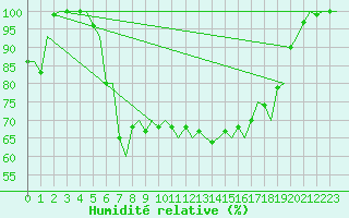 Courbe de l'humidit relative pour Hemavan