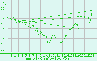 Courbe de l'humidit relative pour Ivalo