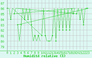 Courbe de l'humidit relative pour Berlin-Schoenefeld