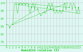 Courbe de l'humidit relative pour Eindhoven (PB)