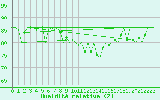 Courbe de l'humidit relative pour Salzburg-Flughafen