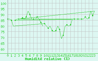Courbe de l'humidit relative pour Nordholz
