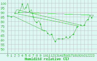 Courbe de l'humidit relative pour Altenstadt